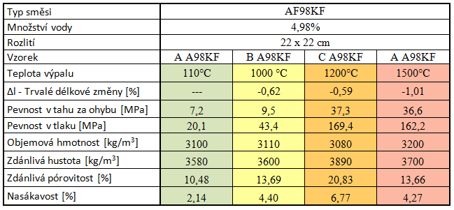 Byly tři vypalovací teploty a to, 1000 C, 1200 C a 1500 C.