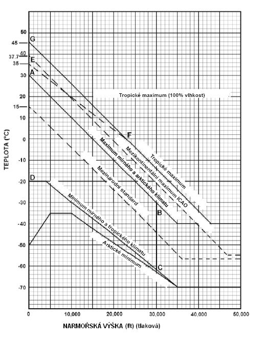 STANDARDNÍ KLIMA Jednotky jiné než S.I. Obrázek 1b Tento diagram poskytuje hraniční podmínky pro účely konstrukce; nepředstavuje přesný obraz žádného konkrétního klimatu.