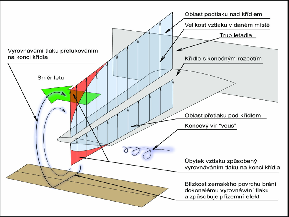 Obtékání křídla Vznik indukovaného odporu: