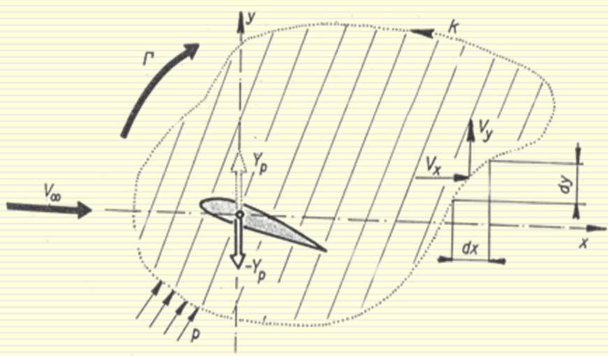 Panelová metoda Žukovského věta Kvantitativní vztah mezi velikostí cirkulace Γ a vztlakem Y působícím na délkovou jednotku rozpětí křídla nekonečného rozpětí.