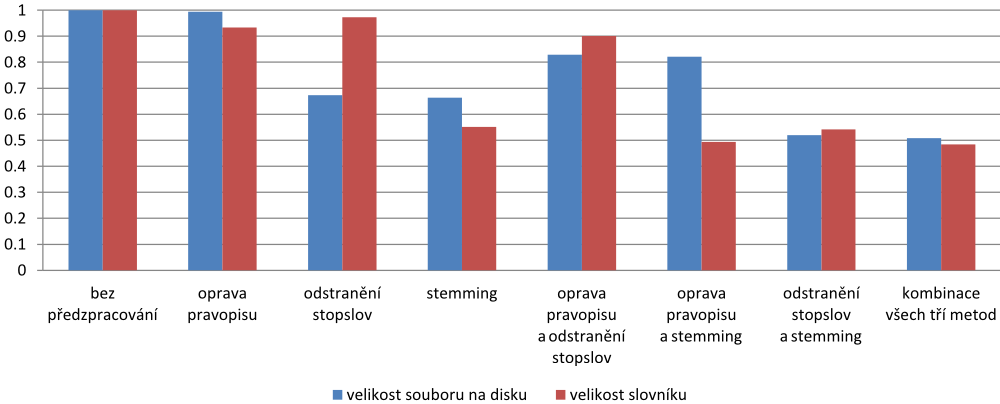 3.5 Průběh experimentu 44 Vliv metod předzpracování na textová data Aplikací metod předzpracování by mělo být docíleno zkvalitnění kolekce textových dat redukcí šumu a irelevantního obsahu.