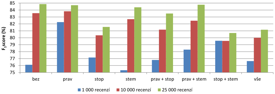 hodnot F 1 score (nad 84 % pro 25 000 recenzí), zatímco metody, jež zahrnují odstranění stopslov, kvalitu ovlivňují negativně.