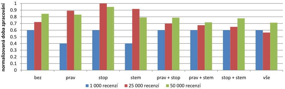 4.2 Klasifikace metodou podpůrných vektorů 58 Doba zpracování Nejkratší doby zpracování dosahuje pro data o objemu 25 000 a 50 000 recenzí s metodou vážení TF-IDF použití kombinace všech tří