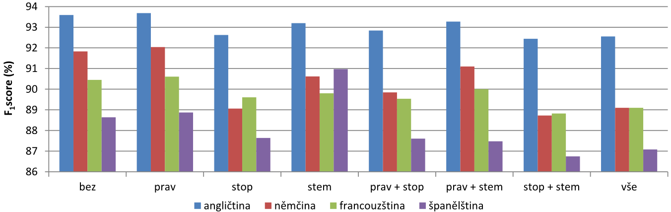 4.2 Klasifikace metodou podpůrných vektorů 60 4.2.5 Srovnání výsledků napříč zkoumanými přirozenými jazyky Kvalita klasifikace metodou podpůrných vektorů je značně ovlivňována objemem zpracovávaných