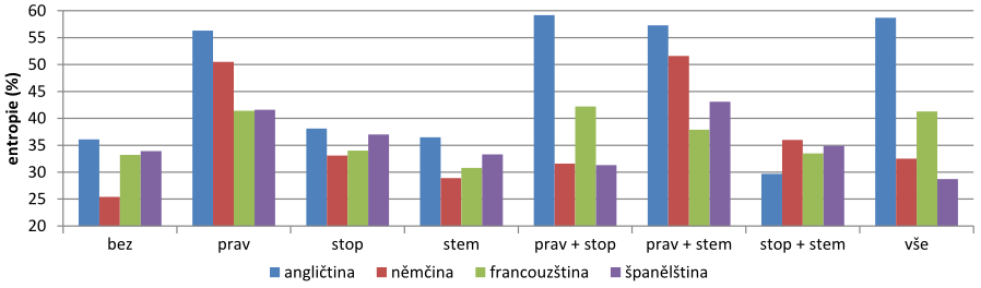 4.3 Shlukování 66 Doba zpracování V případě španělštiny jsou změny časové náročnosti shlukování způsobené vlivem aplikaci různých metod předzpracování nepatrné.