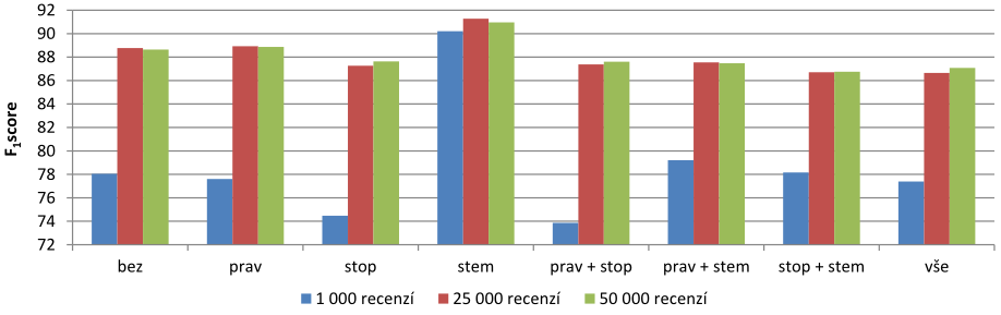 ve francouzském jazyce (metoda vážení TF-IDF) Obr.
