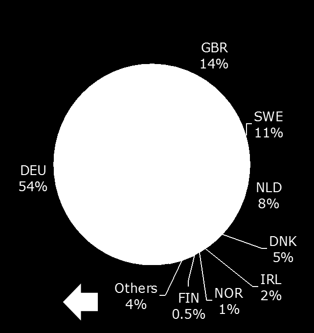 database: DEU, GBR, NLD, IRL and