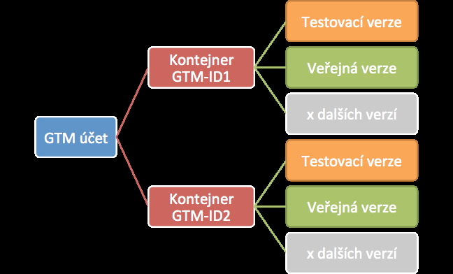 skripty. Tak zajistíte, aby se zbytečně nestahovaly skripty, které na mobilním webu nevyužijete, a nezatěžovaly tak uživatelovo mobilní připojení.