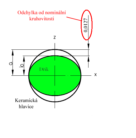 10.2.1 Modely tvarových odchylek 1) Kuželovitost je tvarová odchylka od nominální kuželovitosti kontaktních ploch (resp. čar) keramické hlavice a dříku.