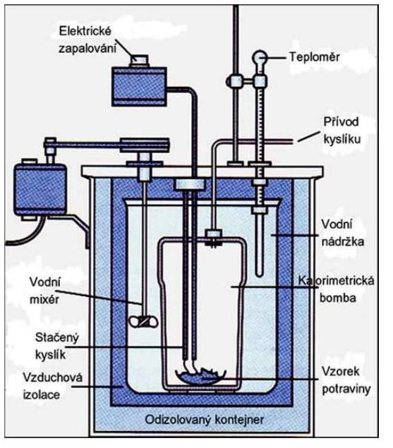 umístěn do kalorimetrické bomby v atmosféře O 2 - potravina je výbušně