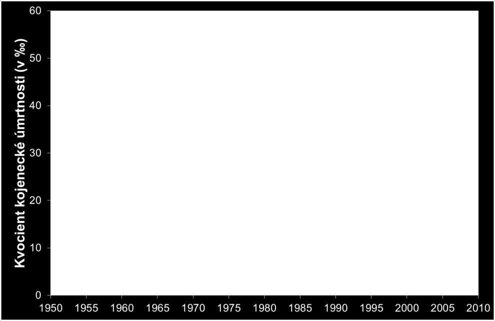 František Kudláček: Populační vývoj regionů NUTS 2 v zemích Beneluxu 30 Obr. 7: Kvocient kojenecké úmrtnosti v zemích Beneluxu, 1950 2010 Zdroj: Eurostat, statistiques.public.lu, mortality.