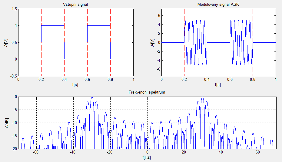 Tabulka 4 Parametry 2-ASK Vstupní parametr Hodnota Vstupní data [0 1 0 1 0] Nosná frekvence 30Hz Počet bitů na symbol 1 Krokování 4000 Amplituda nosné vlny 5V Počáteční čas 0s Konečný čas 1s