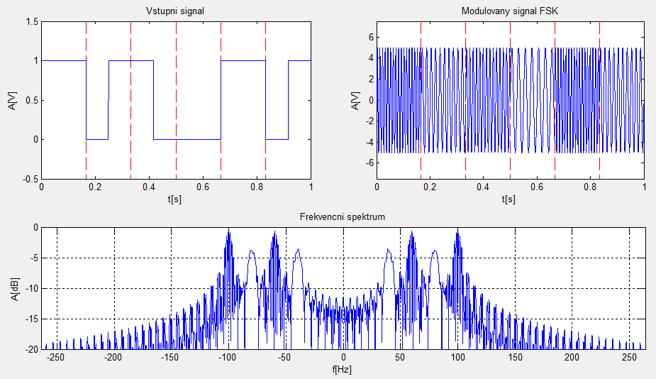 Tabulka 12 Hodnoty modulovaného signálu Počítaná veličina Hodnota Jednotky Střední hodnota 0,12 V Výkon 25 mw 3.2.5 M-FSK Vícestavovová FSK je nastavena stejnými parametry jako u předchozí dvoustavové, ale s jinými hodnotami.