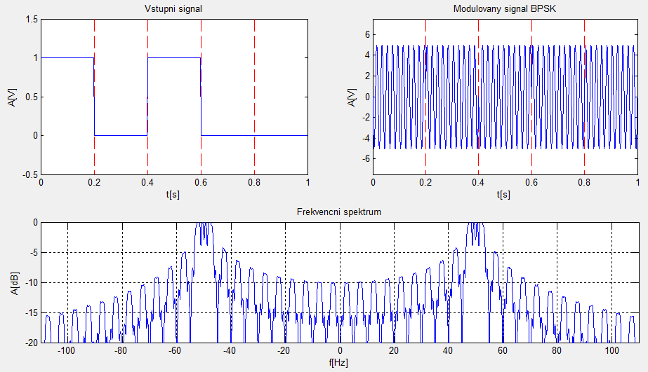 Obrázek 40 Výstup modulace BPSK Obrázek 41 Výstupní konstelační diagram BPSK Na diagramu na obrázku 41 je