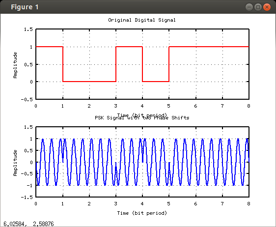 Přenos dat v komunikacích pro integrovanou výuku VUT a VŠB-TUO 115 xlabel( Time (bit period) ); ylabel( Amplitude ); title( Original Digital Signal ); axis([0 time(end) -0.5 1.5]); grid on; Obrázek A.