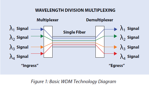 Přenos dat v komunikacích pro integrovanou výuku VUT a VŠB-TUO 69 11.5.2 WDM (Wavelength Division Multiplexing) Systém sdružování WDM je velmi podobný předchozí metodě.