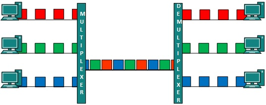 3 TDM (Time Division Multiplexing) Systém sdružování TDM je založen na principu časového třídění jednotlivých signálů.