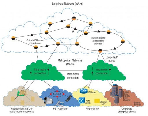 Přenos dat v komunikacích pro integrovanou výuku VUT a VŠB-TUO 73 12 DATOVÉ SÍTĚ Pro přenos dat se používá buď hostitelských telekomunikačních sítí, nebo sítí vytvořených pro účely přenosu dat.