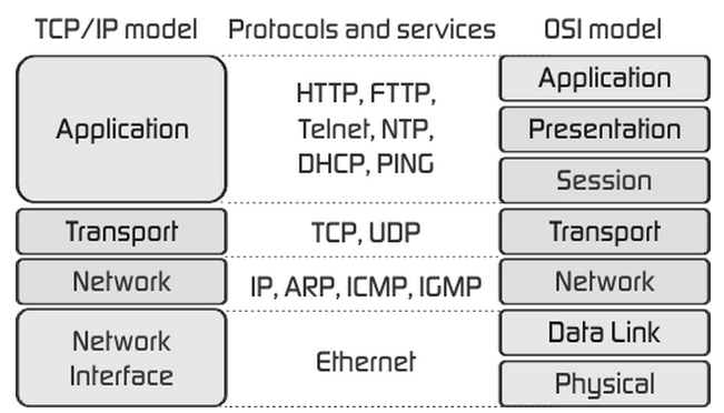 Přenos dat v komunikacích pro integrovanou výuku VUT a VŠB-TUO 81 Naproti tomu existuje model TCP/IP, který je pouze čtyřvrstvý a v reálné praxi se využívá.