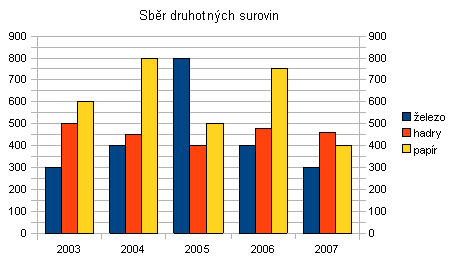 stejně Otázka číslo: 25 Jaká je roční průměrná váha sebraného papíru za období 2003-2007?