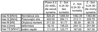 časovou a hardwarovou náročnost jednotlivých úloh. Výsledky jsou velmi přesvědčívé například v rozdílu sedání konstrukce v úloze 2D dle osové symetrie a v prostoru, kde je sedání daleko větší.