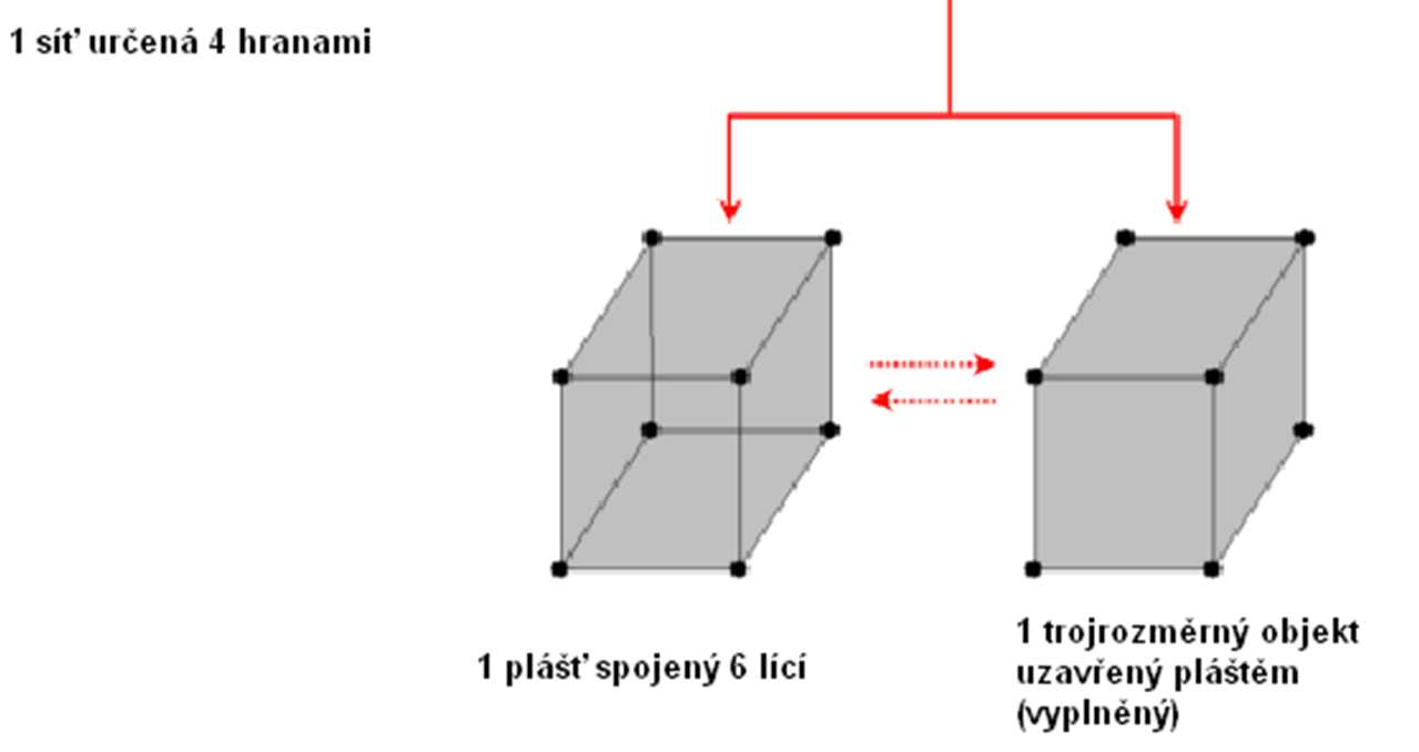 Posloupnost tvorby