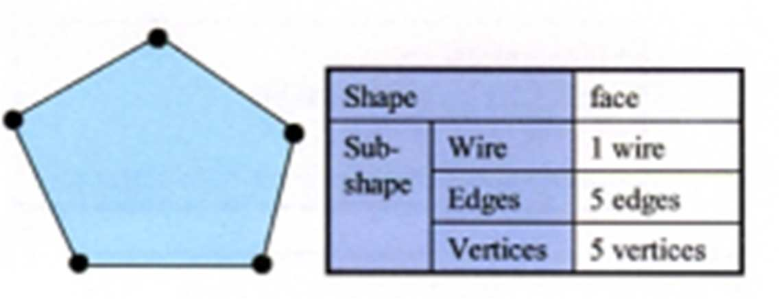 Příklady tvarů Typ vybraného tvaru může být