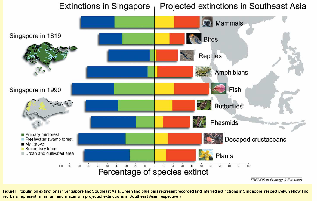 4 % living dead taxa biotopově specifická vyhynutí (ryby, ptáci, savci) 53 67% les vs 0 13% 0 ne-les velikost těla