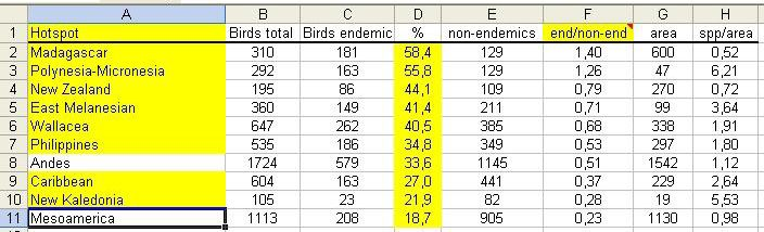 No jo ale? 34 hotspotů celkem spp. vs endemitů r = 0.37, P = 0.