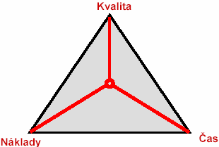 3.4 Plánování projektu Každý projekt má určitý plán vývoje. Kdy se domluvit se zákazníkem na požadavcích, kdy se začne programovat, kdy bude k dispozici první funkční část, kdy bude vše hotové apod.