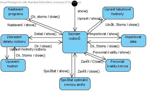 Diagram na obrázku č. 17 zobrazuje návaznost obrazovek v zákaznickém programu. I zde je hlavní obrazovkou Seznam rozborů. Tento seznam obsahuje pouze rozbory jednoho zákazníka.