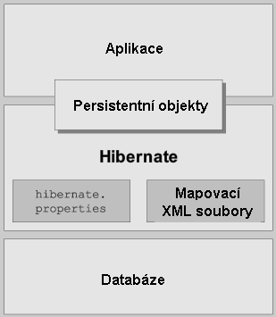 6.2.1 Architektura Hibernate Hibernate je framework pro programovací jazyk Java. Framework je SW, který slouží jako podpora při programování a vývoji SW projektů.