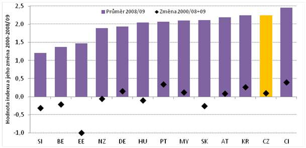 Závislá pozice ČR v hodnotovém řetězci Index vzdálenosti k