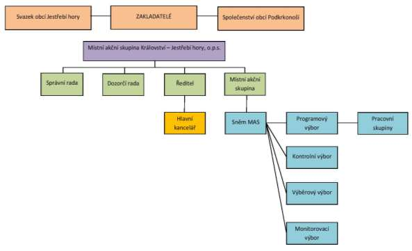 1.2.1 Organizační schéma 1.2.2 Orgány zodpovědné za chod společnosti Správní rada Správní rada má šest členů, kteří zastupují zakladatele MAS, tedy Svazek obcí Jestřebí hory a Společenství obcí Podkrkonoší.