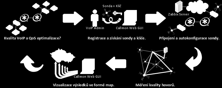 BeeSIP Callmon Měření kvality VoIP provozu a optimalizace QoS v síti. Sondy jsou dostupné jako ISO, VM obrazy, tarball balíčky.