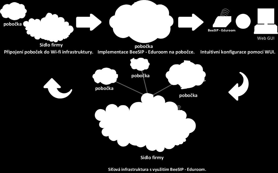 BeeSIP Eduroom Levné a nenáročné doplnění infrastruktury založené na eduroam AP.