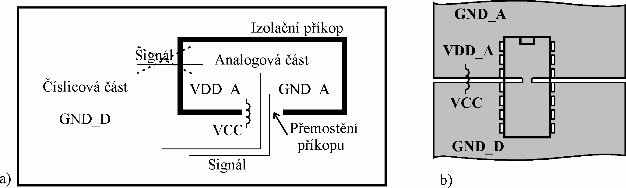 Pozornost musíme věnovat i rozmístění součástek na plošném spoji. Základní princip realizace analogové a digitální části na jedné desce je znázorněn na následujícím obrázku a).