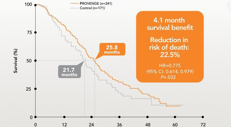 celkové přežití (OS) závisí na výchozí hladině PSA IMPACT celkové přežití 4.