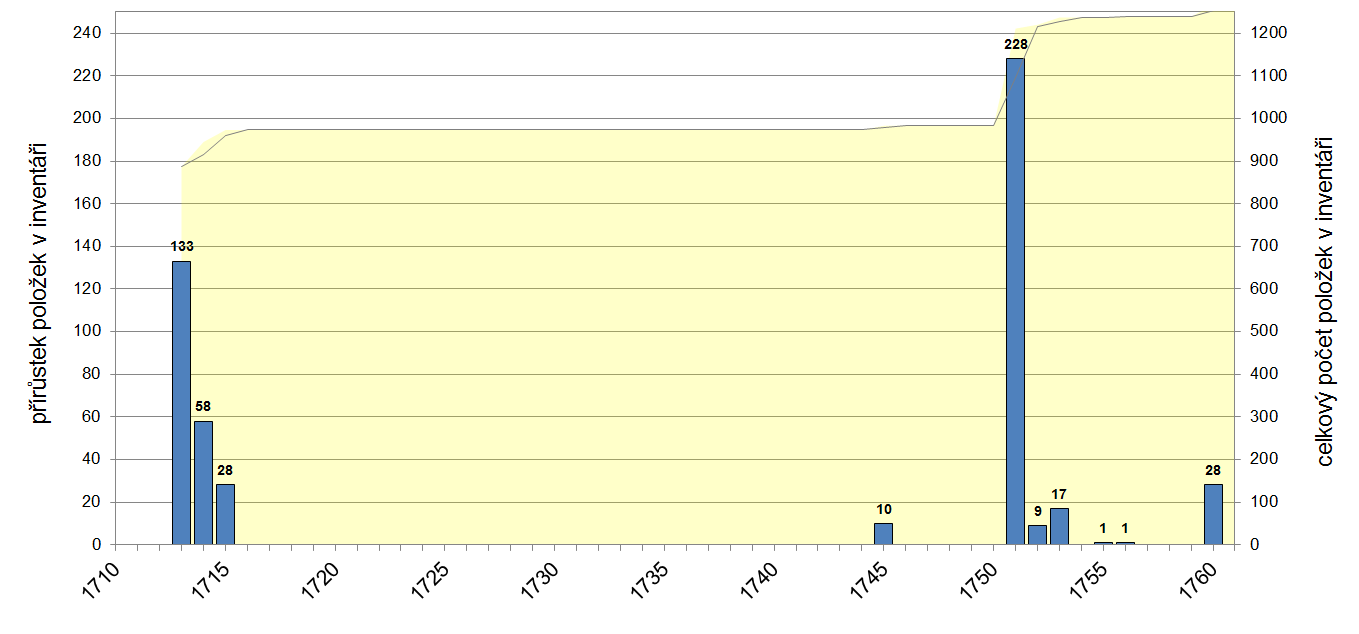 zapsáno celkem 975 skladeb. Tedy přírůstek nových položek mezi léty 1713 (tj. od založení inventáře) až 1715 (tj. do ukončení první části zápisů vedených stejnou rukou) je 87.