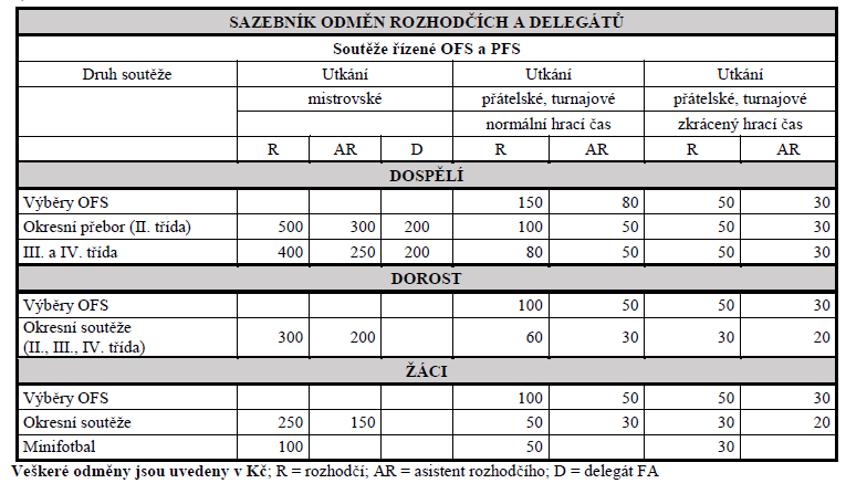 Čl. 46 Sazebník odměn rozhodčích: 46.1. Soutěže řízené OFS 46.2. Pohár FAČR Čl.