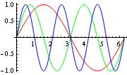1 2 3 Out[5]= 3 2 1 4 2 6 Další funkcí, kterou program Wolfram Mathematica disponuje, jsou grafy, ať už grafy funkcí jedné proměnné, dvojrozměrné či trojrozměrné grafy.