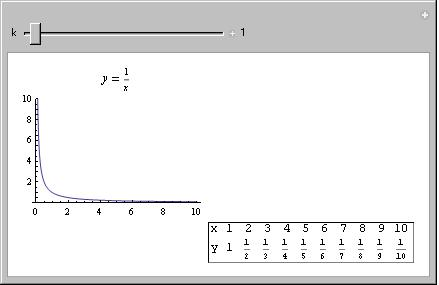 promítnout řešení pro kontrolu žáků, nemusíme rýsovat graf na tabuli. (a) Přímá úměrnost (b) Nepřímá úměrnost Obrázek 2.