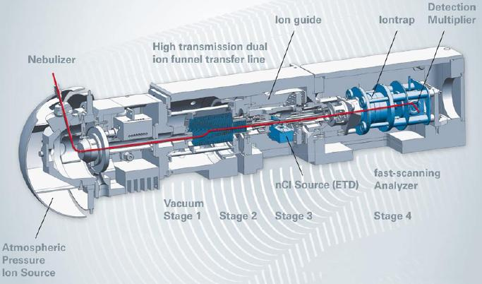 ESI-QTrap Lze provádět různé analýzy se širokým spektrem látek. On-line spojení s kapalinovu chromatografií.