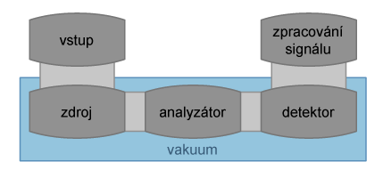 Součásti hmotnostního spektrometru Vstup - vstup vzorků do systému - pevná fáze, kapalina, plyn; deska se vzorkem, kapilára z HPLC, CE Zdroj - přeměna složek vzorku na ionty.