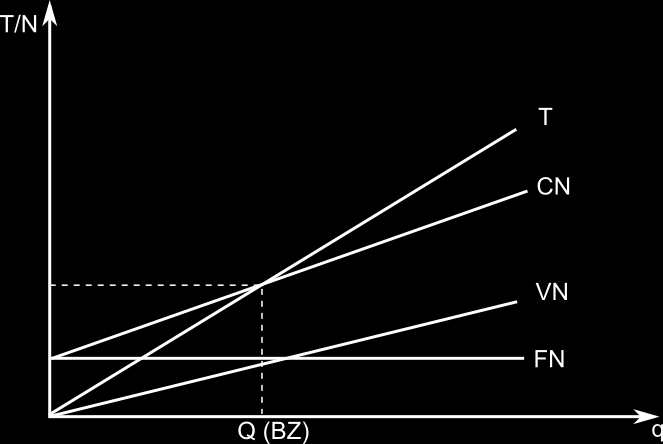 kde: q (BZ) objem výkonů v měrných jednotkách (např. kusech), při němž dosahujeme bodu zvratu. FN celkové fixní náklady podniku. p cena za jednotku výkonu. b jednotkové variabilní náklady.