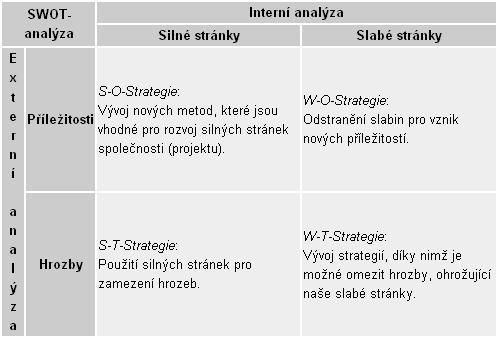 Obrázek 12: Princip SWOT analýzy, zdroj: vlastní práce. Vstupy do SWOT analýzy Silné stránky: Dlouhodobá spolupráce se strategickými zákazníky. Neustálý vývoj nových výrobků. Tradice společnosti.