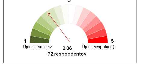 Obr.: Spokojnosť s predchádzajúcou návštevou Slovenska. Obr.: Ochota k opätovnému návratu na Slovensko. 1.1.4.