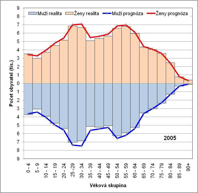 Lenka Šmejkalová: Hodnocení kvality populační prognózy města Plzně 22 Obr.