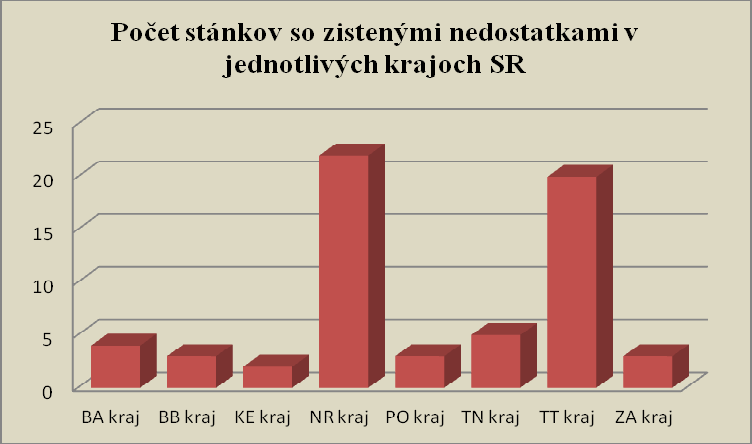 c) počet stánkov s rýchlym občerstvením so zistenými nedostatkami: 62 (Bratislavský kraj 4, Banskobystrický kraj 3, Košický kraj 2, Nitriansky kraj 22, Prešovský kraj 3, Trenčiansky kraj 5,