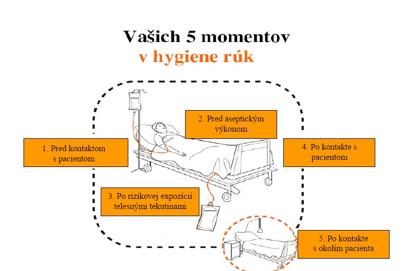 1. Pred kontaktom s pacientom Kedy: Pred tým než pristúpite k pacientovi si treba umyť ruky Prečo: Chránite pacienta pred mikroorganizmami, ktorými máte osídlené ruky 2.